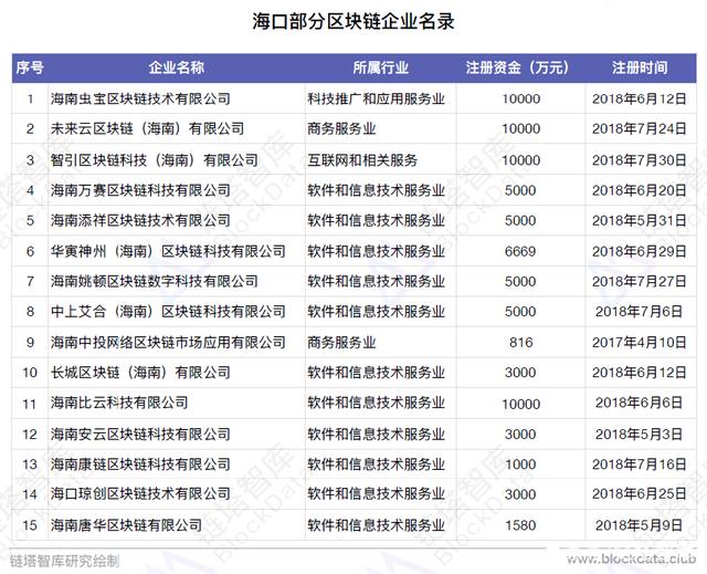 中国区块链50城之海口 注册企业数量逼近一线城市，区块链技术软件与服务异军突起